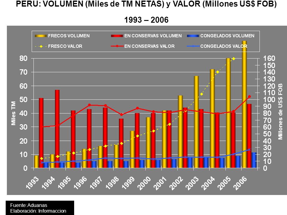 PERU: VOLUMEN (Miles de TM NETAS) y VALOR (Millones US$ FOB) 1993 – 2006