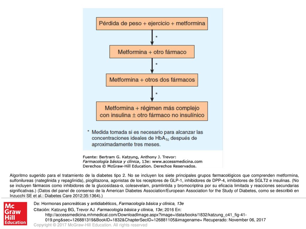 Algoritmo sugerido para el tratamiento de la diabetes tipo 2