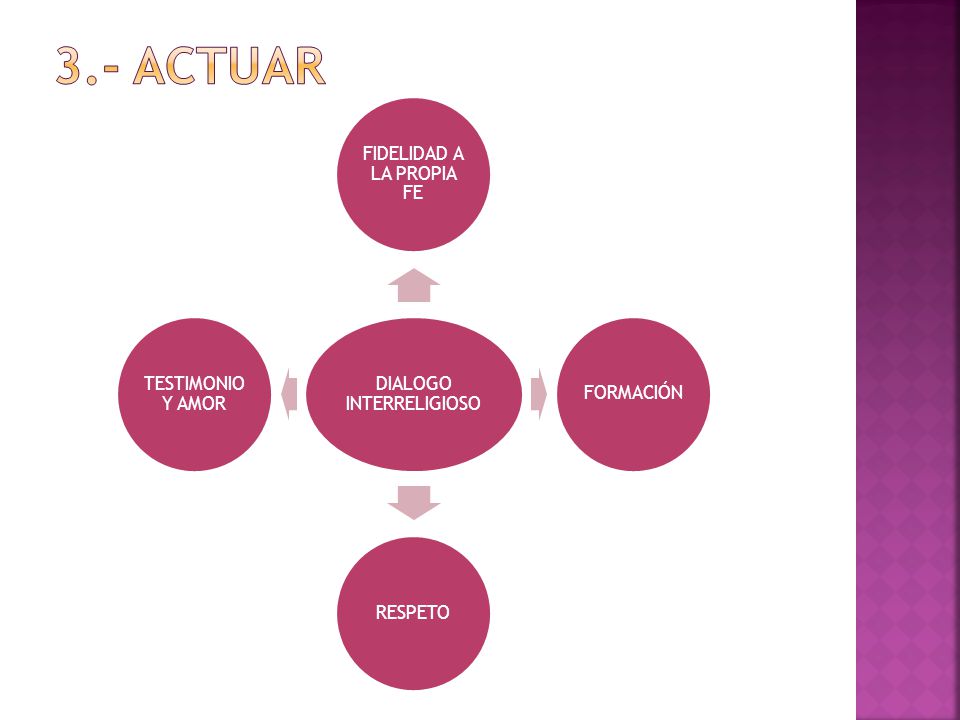 3.- Actuar DIALOGO INTERRELIGIOSO FIDELIDAD A LA PROPIA FE FORMACIÓN