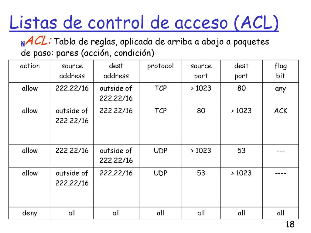 Listas de control de acceso (ACL)