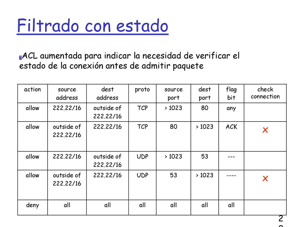 Filtrado con estado ACL aumentada para indicar la necesidad de verificar el estado de la conexión antes de admitir paquete.