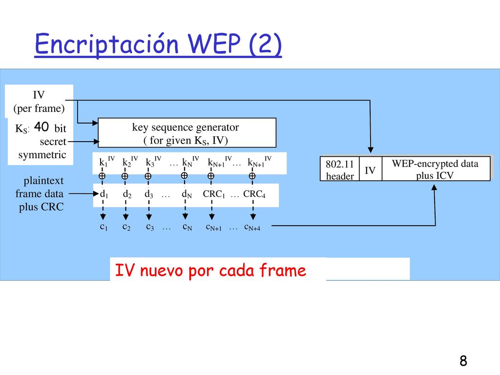Encriptación WEP (2) IV nuevo por cada frame 40