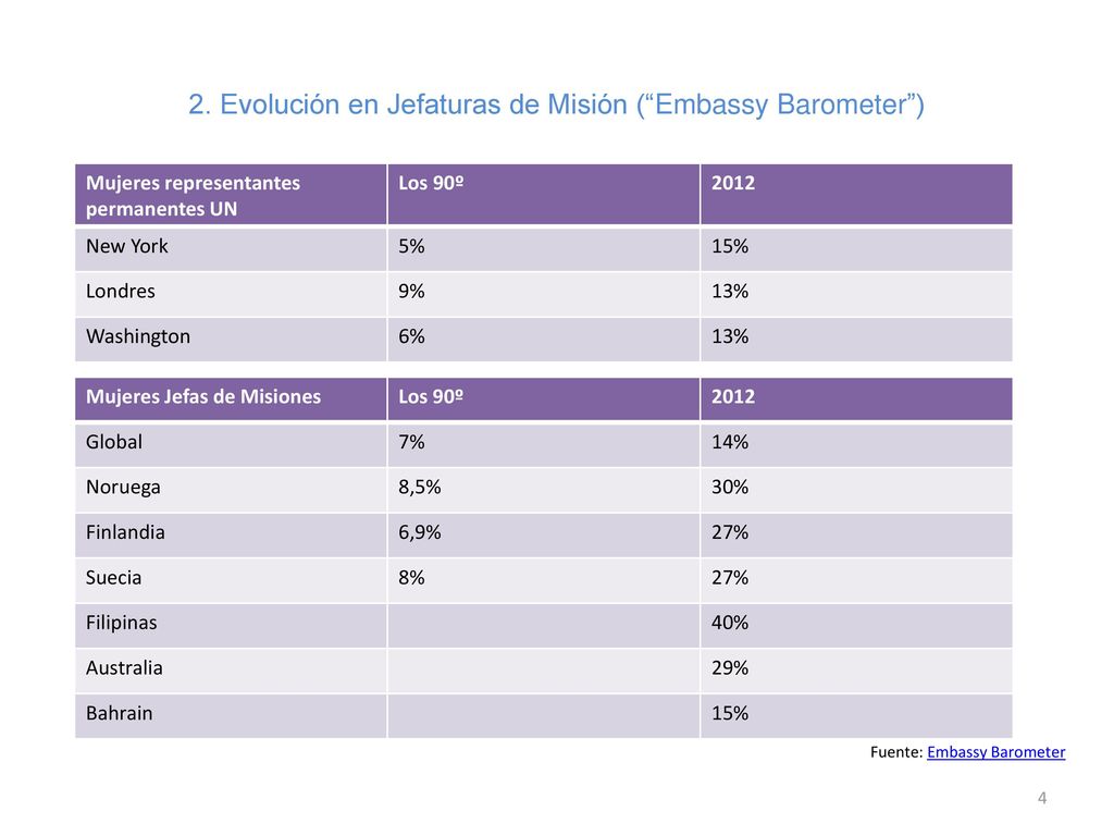 2. Evolución en Jefaturas de Misión ( Embassy Barometer )