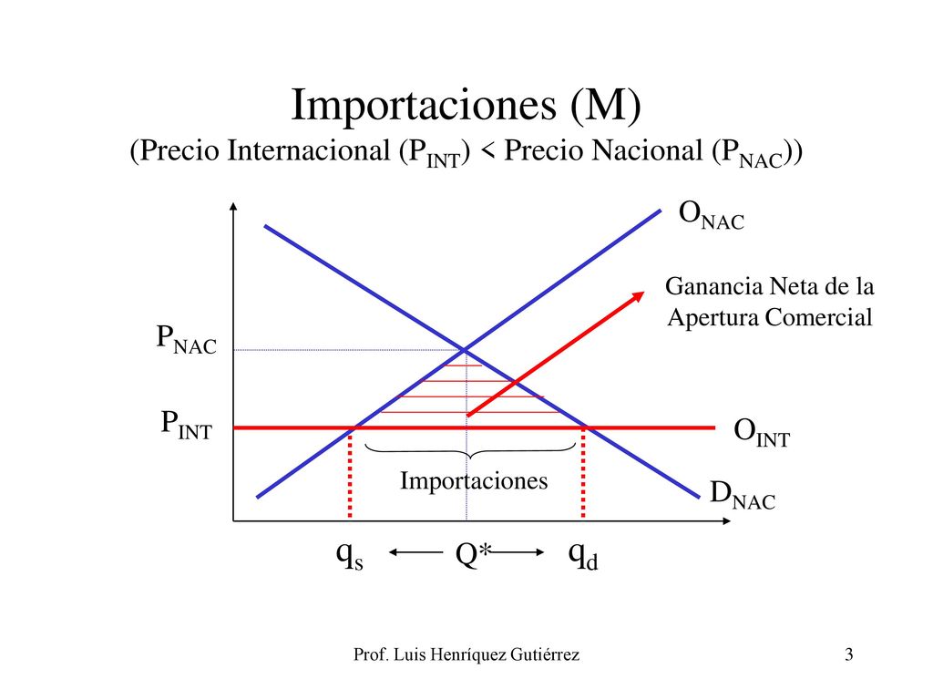 Importaciones (M) (Precio Internacional (PINT) < Precio Nacional (PNAC))