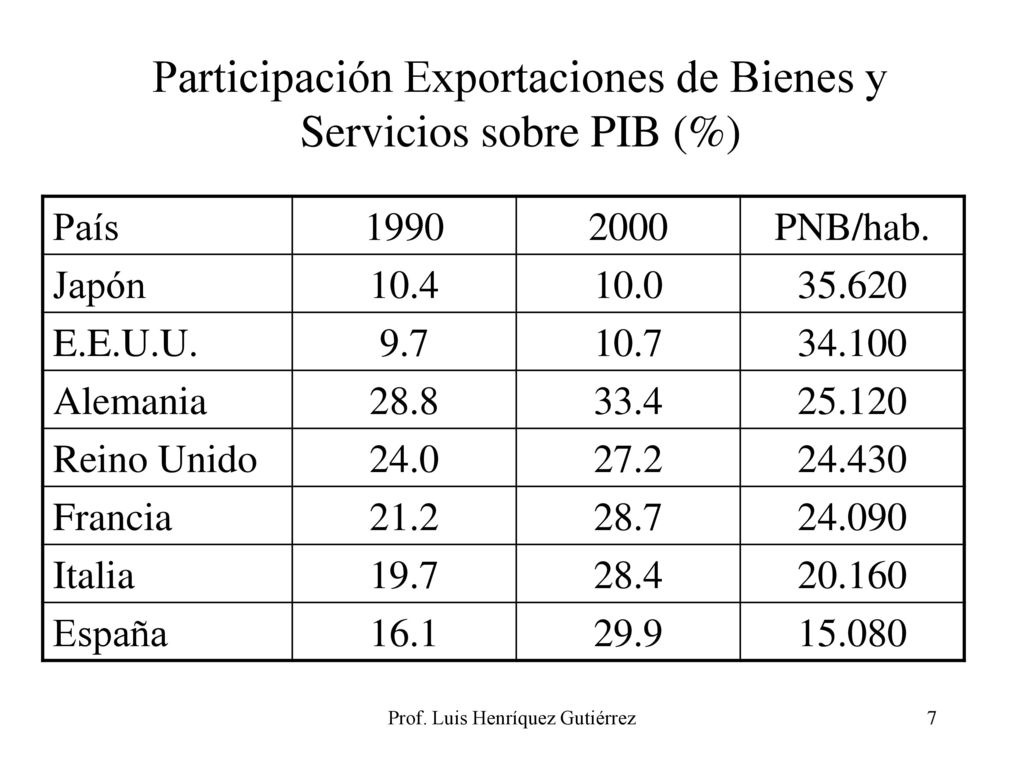 Participación Exportaciones de Bienes y Servicios sobre PIB (%)