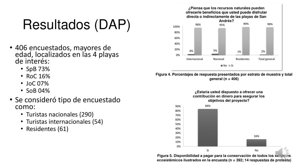 Resultados (DAP) 406 encuestados, mayores de edad, localizados en las 4 playas de interés: SpB 73%