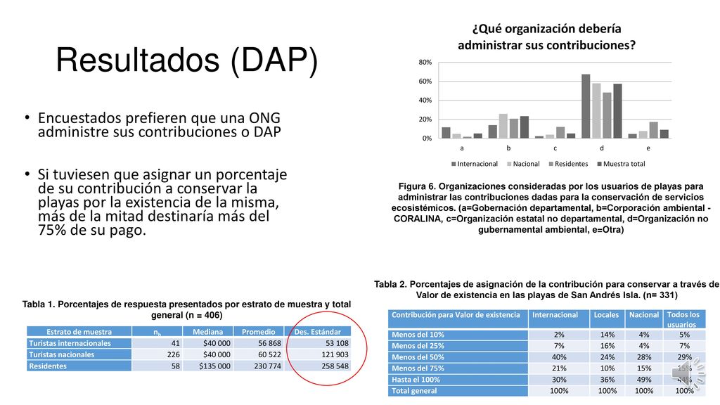 Resultados (DAP) Encuestados prefieren que una ONG administre sus contribuciones o DAP.