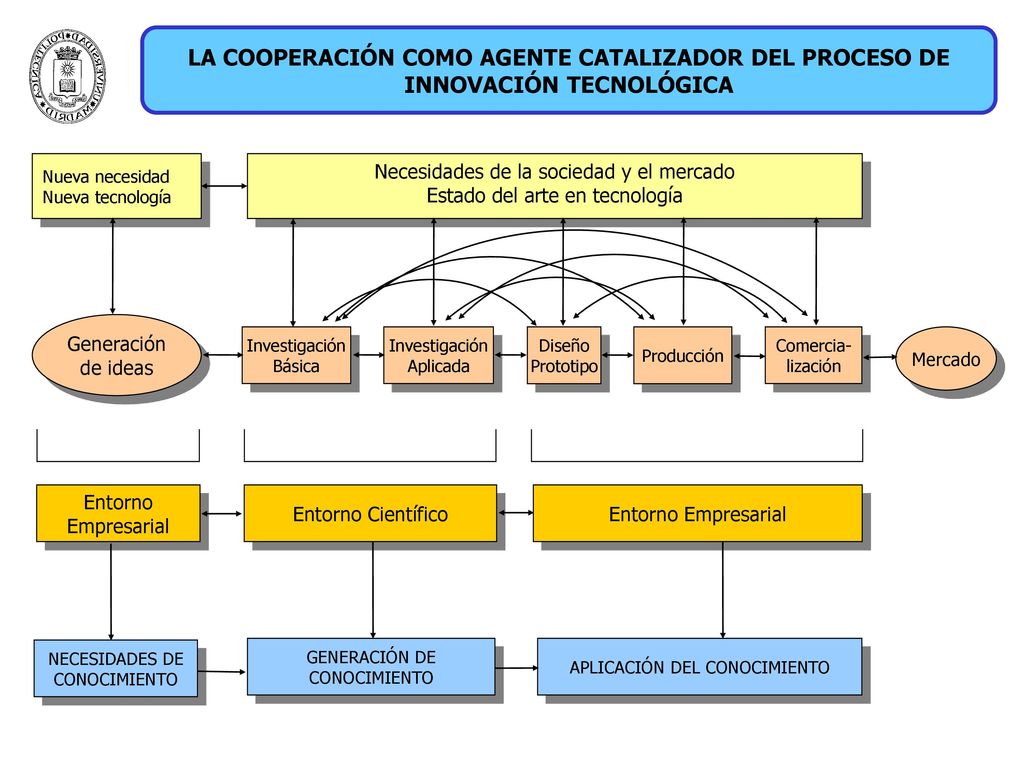 LA COOPERACIÓN COMO AGENTE CATALIZADOR DEL PROCESO DE INNOVACIÓN TECNOLÓGICA