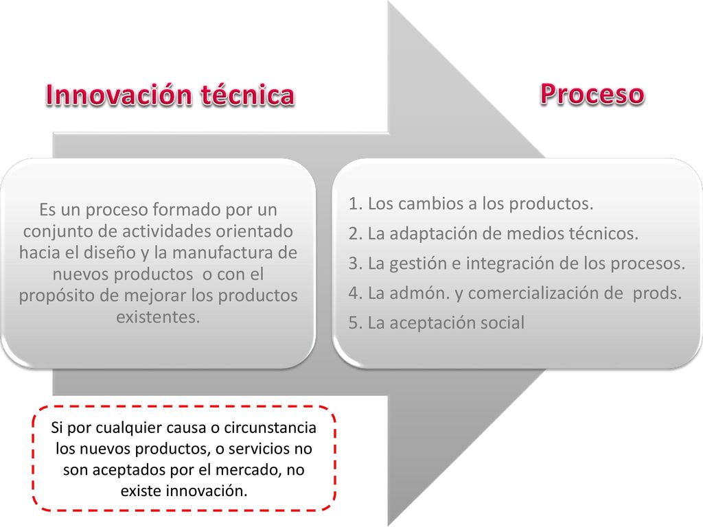 Innovación técnica Proceso 1. Los cambios a los productos.