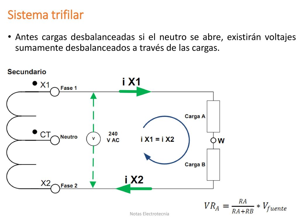 Sistema trifilar Antes cargas desbalanceadas si el neutro se abre, existirán voltajes sumamente desbalanceados a través de las cargas.