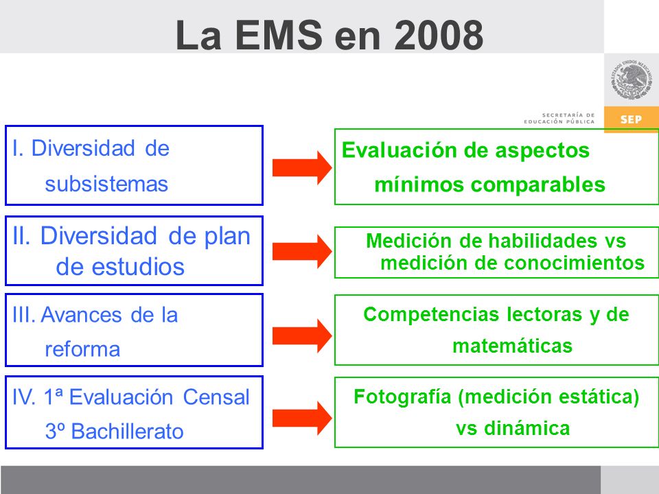 La EMS en 2008 II. Diversidad de plan de estudios