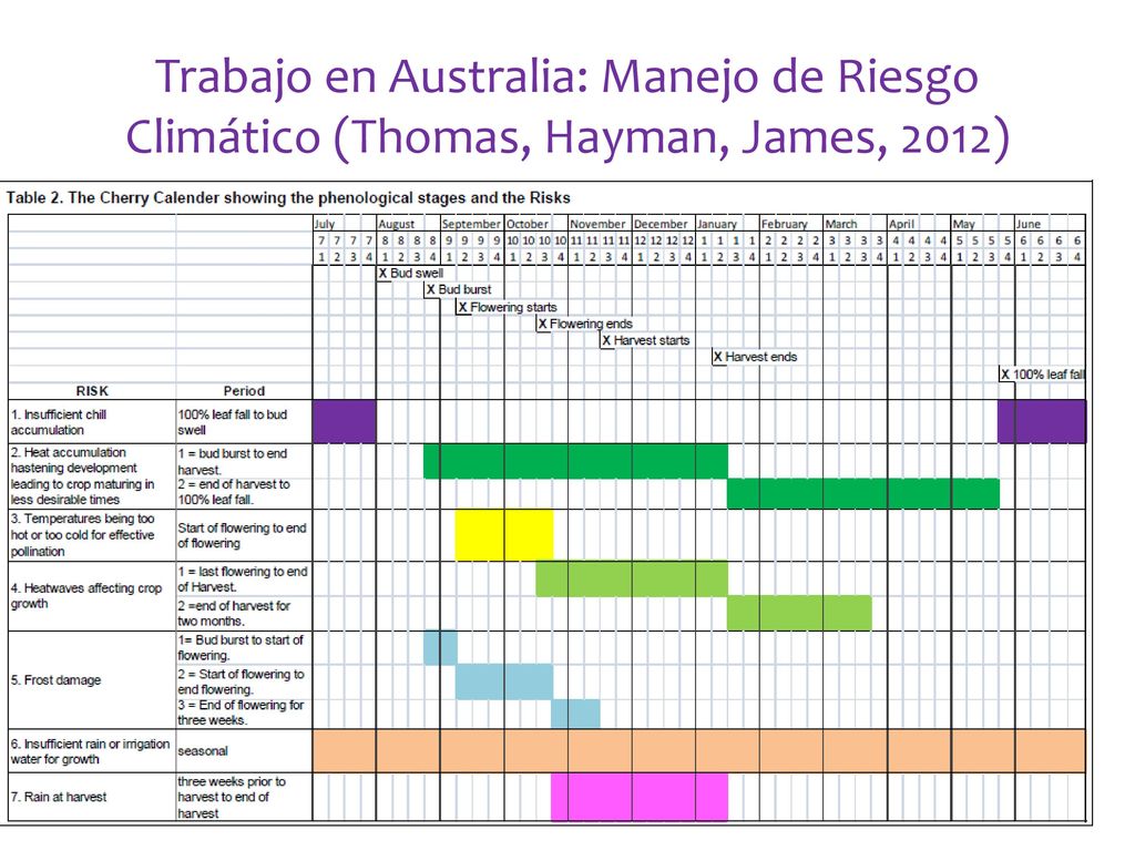 Trabajo en Australia: Manejo de Riesgo Climático (Thomas, Hayman, James, 2012)