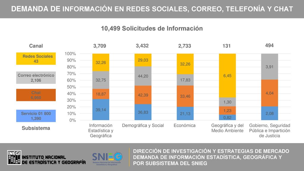 DEMANDA DE INFORMACIÓN EN REDES SOCIALES, CORREO, TELEFONÍA Y CHAT