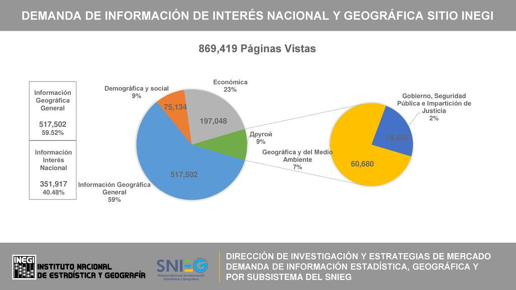 DEMANDA DE INFORMACIÓN DE INTERÉS NACIONAL Y GEOGRÁFICA SITIO INEGI