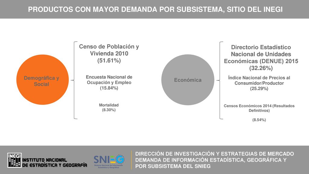 PRODUCTOS CON MAYOR DEMANDA POR SUBSISTEMA, SITIO DEL INEGI