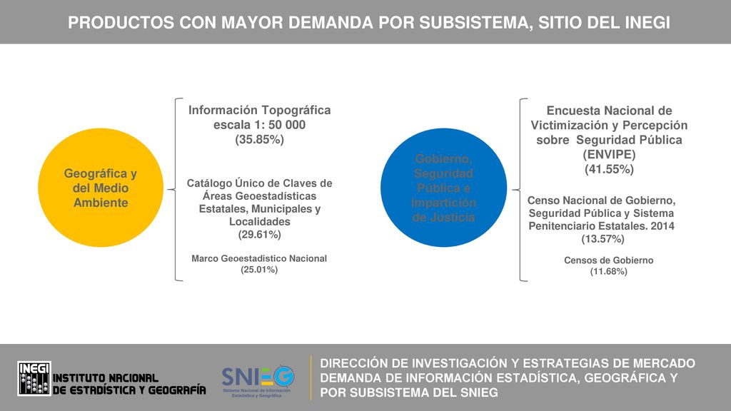 PRODUCTOS CON MAYOR DEMANDA POR SUBSISTEMA, SITIO DEL INEGI