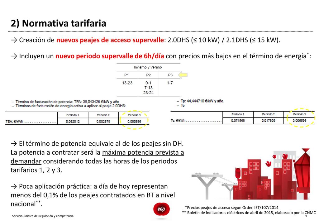 2) Normativa tarifaria Creación de nuevos peajes de acceso supervalle: 2.0DHS (≤ 10 kW) / 2.1DHS (≤ 15 kW).