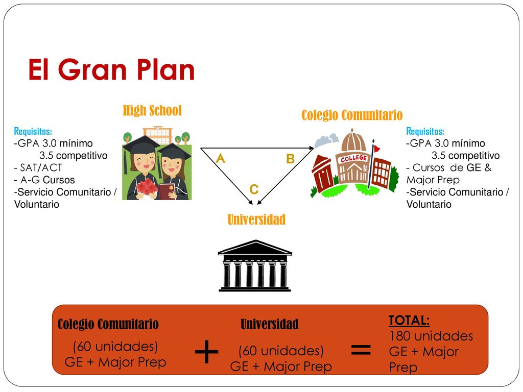 + = El Gran Plan High School Colegio Comunitario A B C Universidad