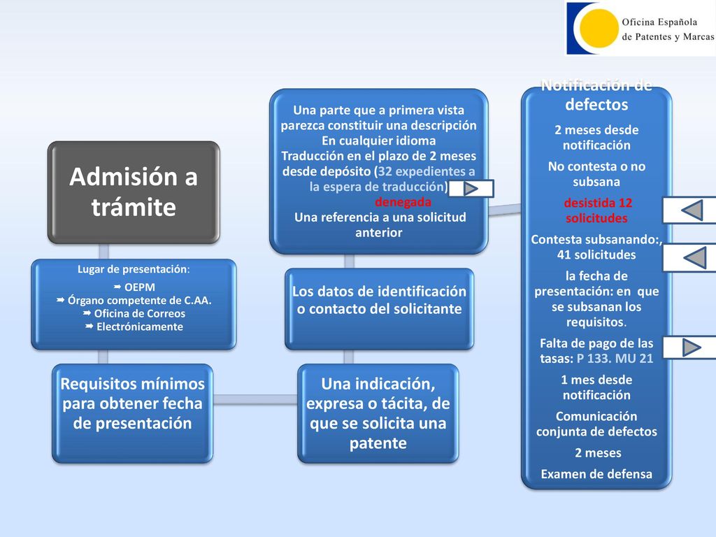 Admisión a trámite Lugar de presentación:  OEPM  Órgano competente de C.AA.  Oficina de Correos  Electrónicamente.