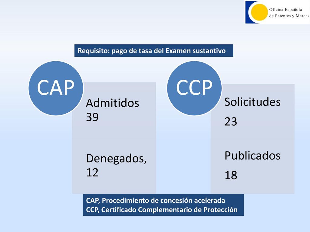 CAP CCP Admitidos 39 Solicitudes 23 Publicados Denegados, 12 18