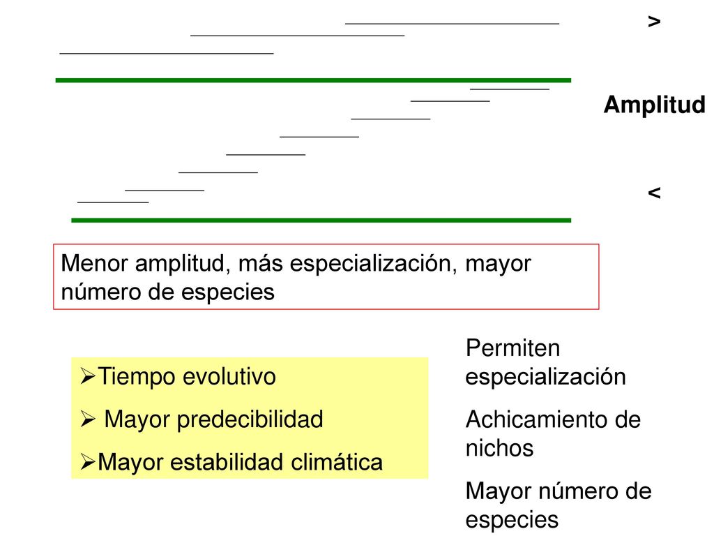 > Amplitud. < Menor amplitud, más especialización, mayor número de especies. Permiten especialización.
