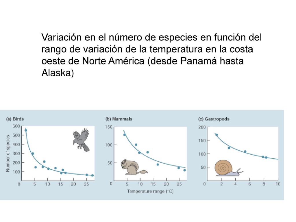 Variación en el número de especies en función del rango de variación de la temperatura en la costa oeste de Norte América (desde Panamá hasta Alaska)