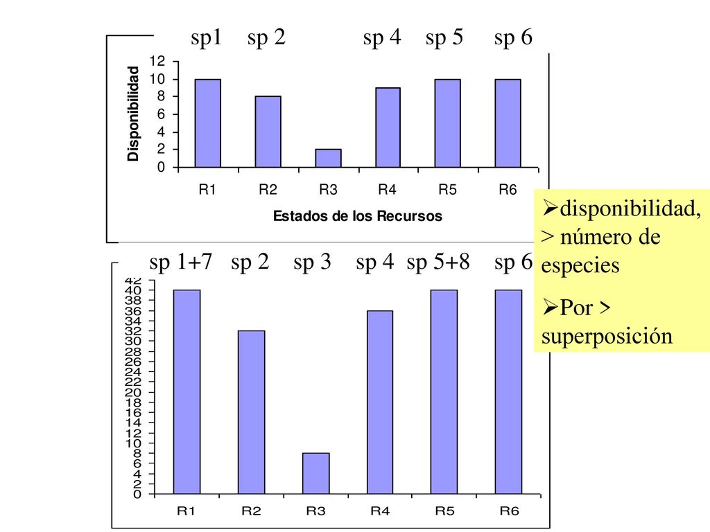sp1 sp 2 sp 4 sp 5 sp 6 disponibilidad, > número de especies. Por > superposición.