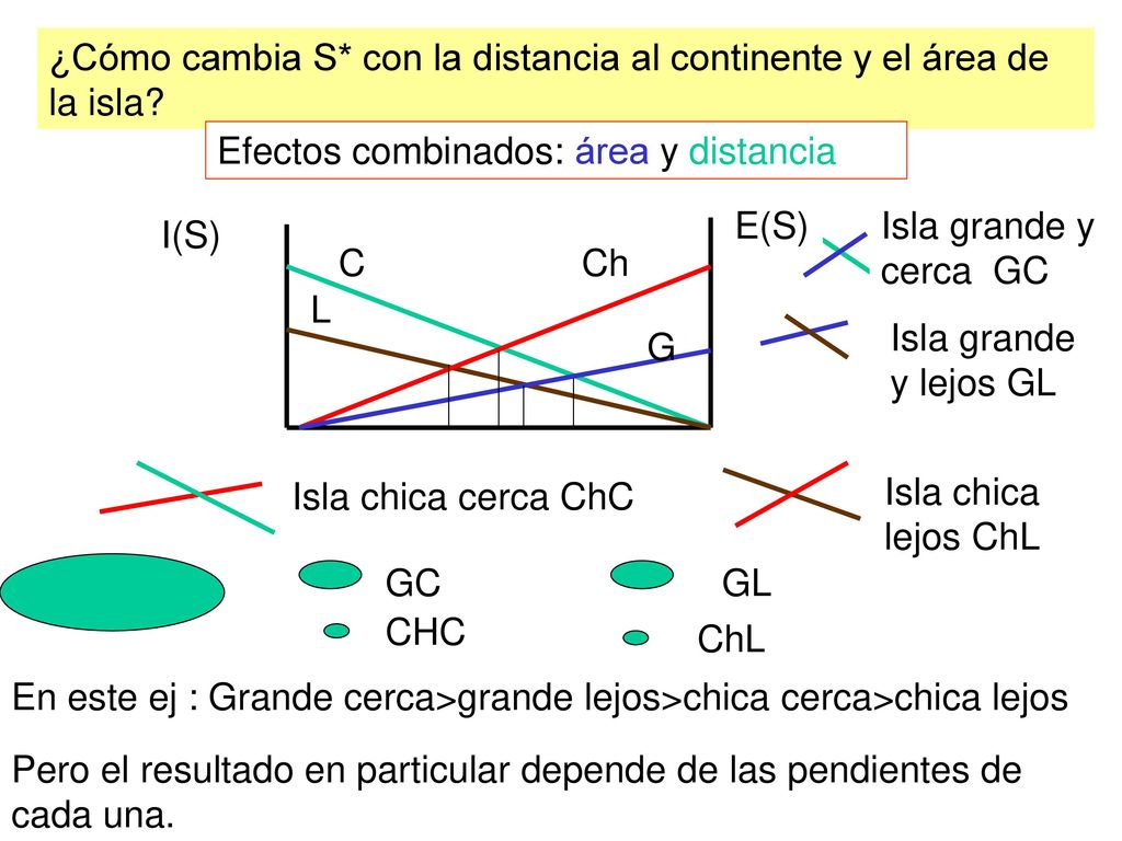 ¿Cómo cambia S* con la distancia al continente y el área de la isla