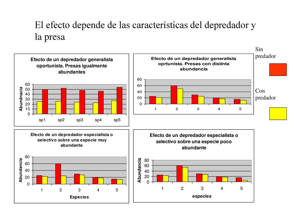El efecto depende de las características del depredador y la presa