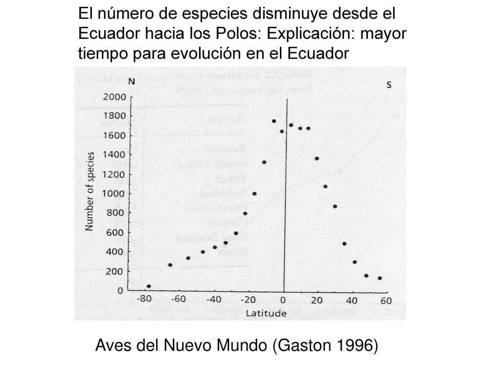 El número de especies disminuye desde el Ecuador hacia los Polos: Explicación: mayor tiempo para evolución en el Ecuador