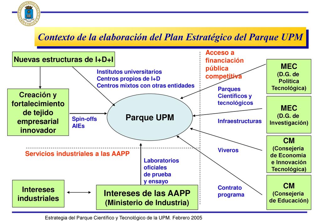 Contexto de la elaboración del Plan Estratégico del Parque UPM
