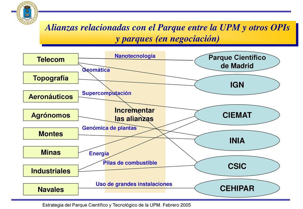 Alianzas relacionadas con el Parque entre la UPM y otros OPIs y parques (en negociación)