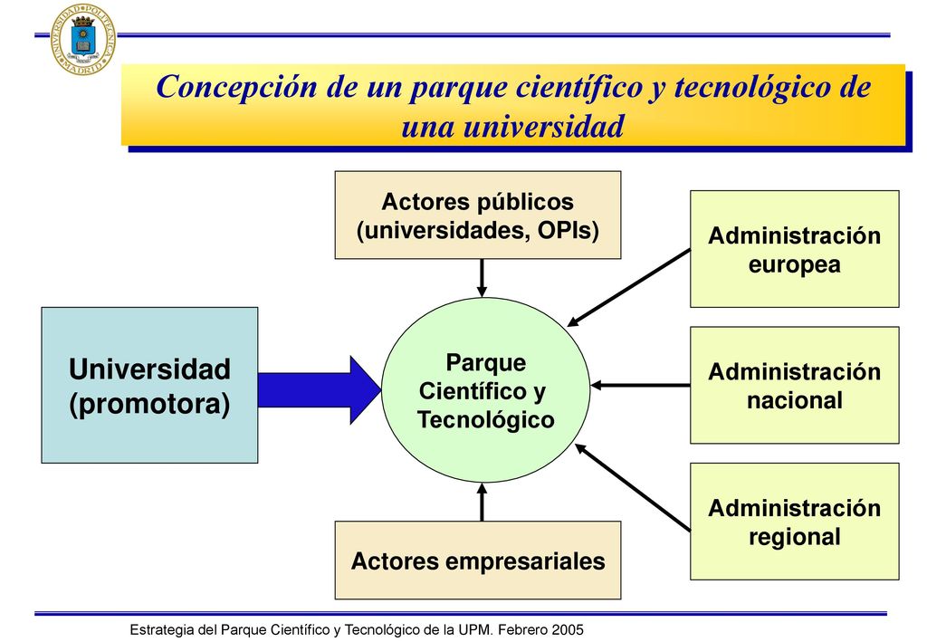 Concepción de un parque científico y tecnológico de una universidad