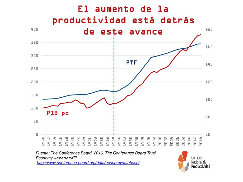 El aumento de la productividad está detrás de este avance
