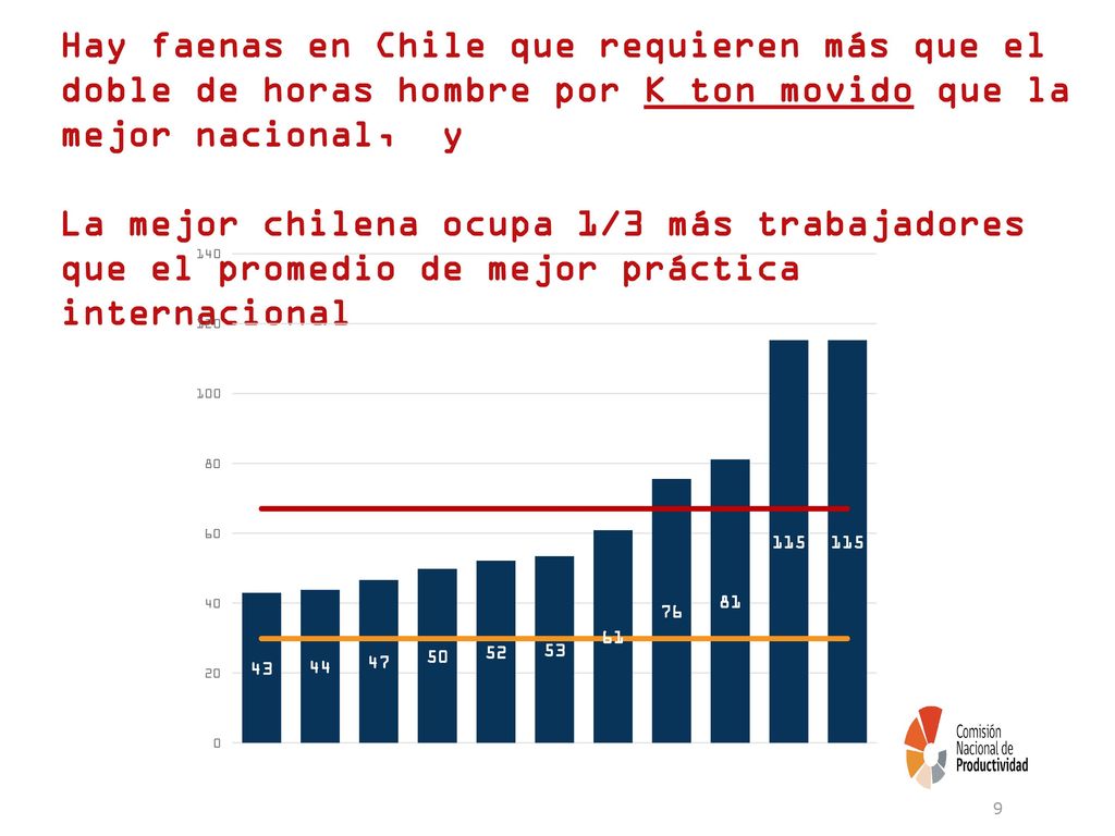 Hay faenas en Chile que requieren más que el doble de horas hombre por K ton movido que la mejor nacional, y