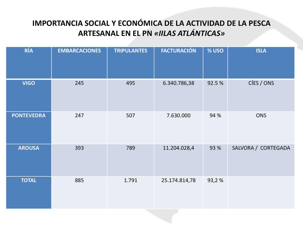 IMPORTANCIA SOCIAL Y ECONÓMICA DE LA ACTIVIDAD DE LA PESCA ARTESANAL EN EL PN «IILAS ATLÁNTICAS»