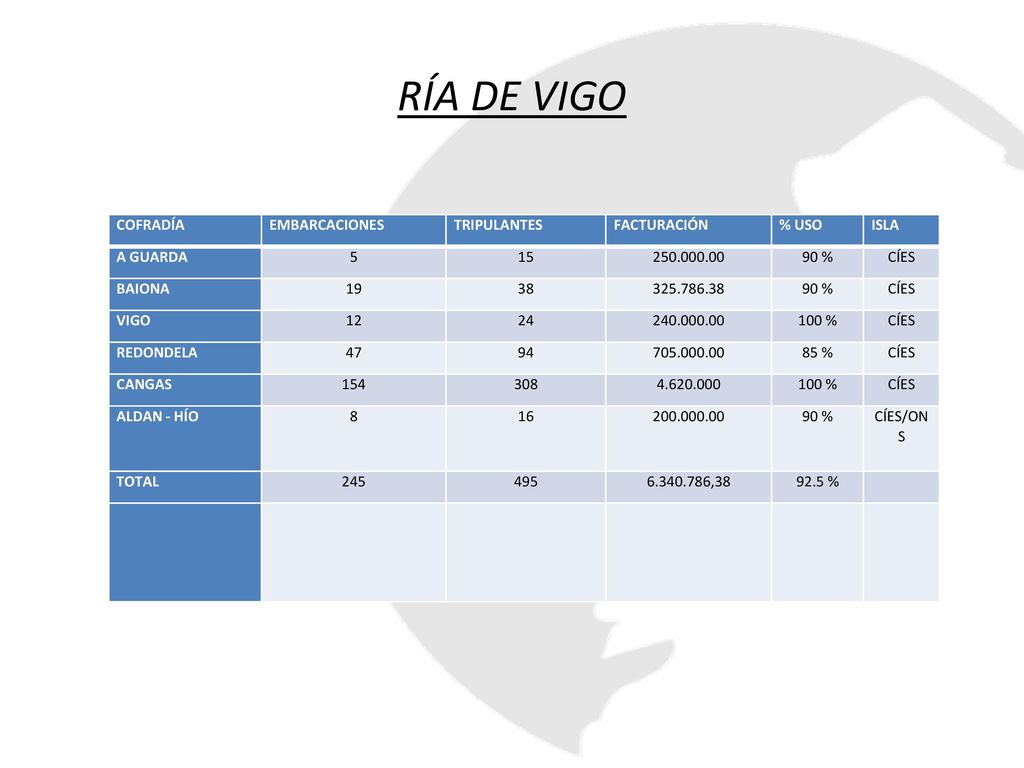 RÍA DE VIGO COFRADÍA EMBARCACIONES TRIPULANTES FACTURACIÓN % USO ISLA