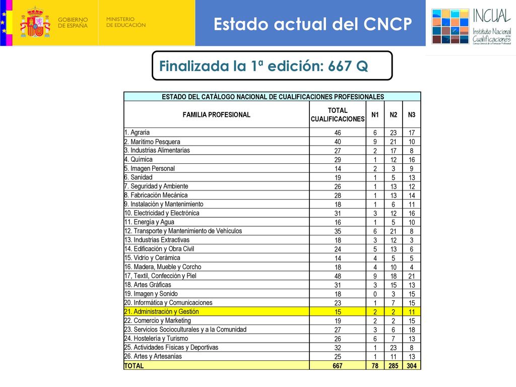 Estado actual del CNCP Finalizada la 1ª edición: 667 Q