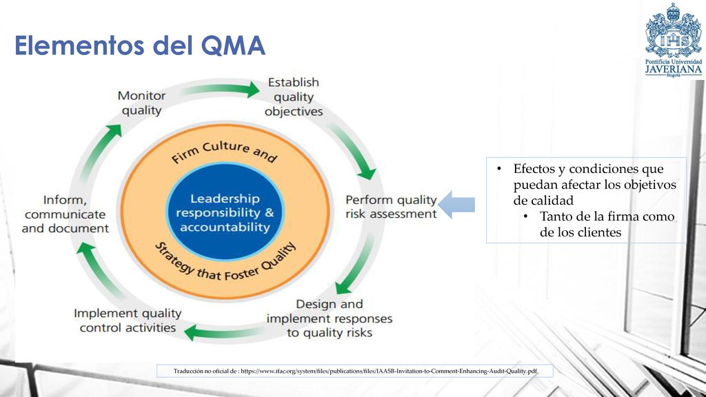 Elementos del QMA Efectos y condiciones que puedan afectar los objetivos de calidad. Tanto de la firma como de los clientes.