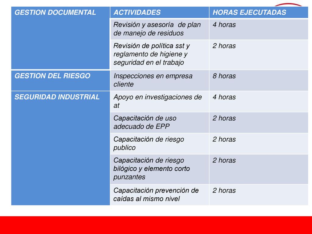 GESTION DOCUMENTAL ACTIVIDADES. HORAS EJECUTADAS. Revisión y asesoría de plan de manejo de residuos.