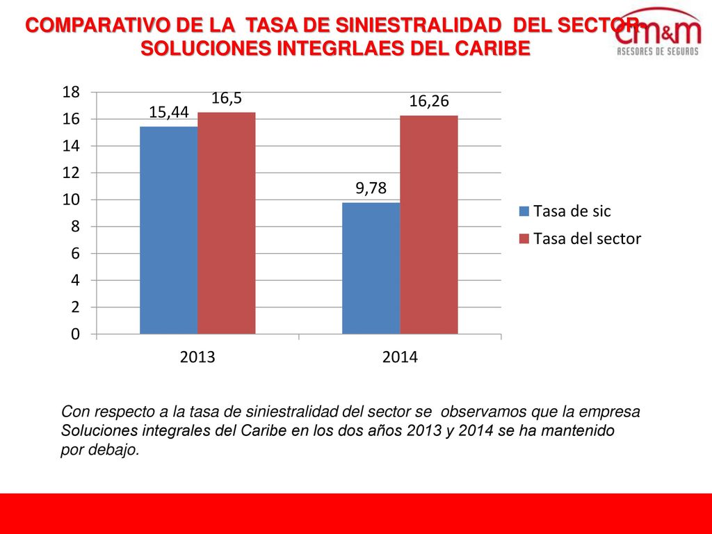 COMPARATIVO DE LA TASA DE SINIESTRALIDAD DEL SECTOR-SOLUCIONES INTEGRLAES DEL CARIBE
