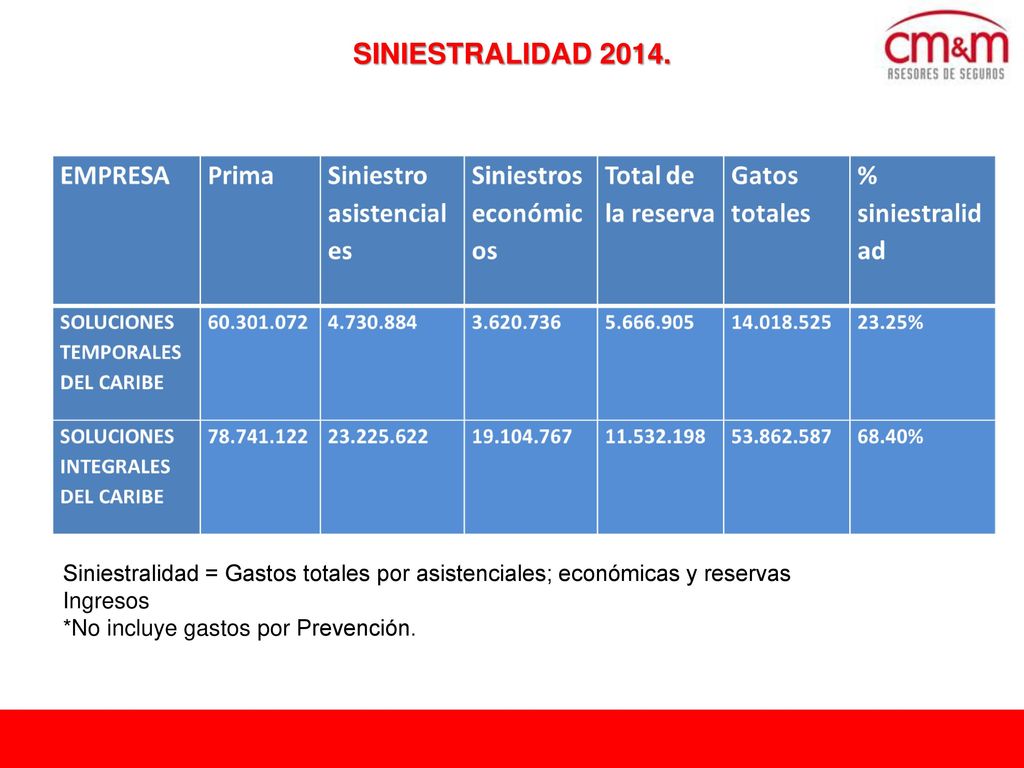 SINIESTRALIDAD Siniestralidad = Gastos totales por asistenciales; económicas y reservas. Ingresos.
