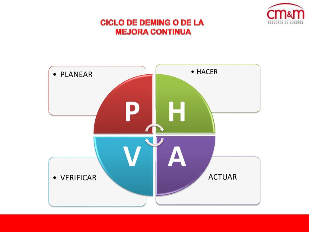 P H A V PLANEAR VERIFICAR ACTUAR CICLO DE DEMING O DE LA