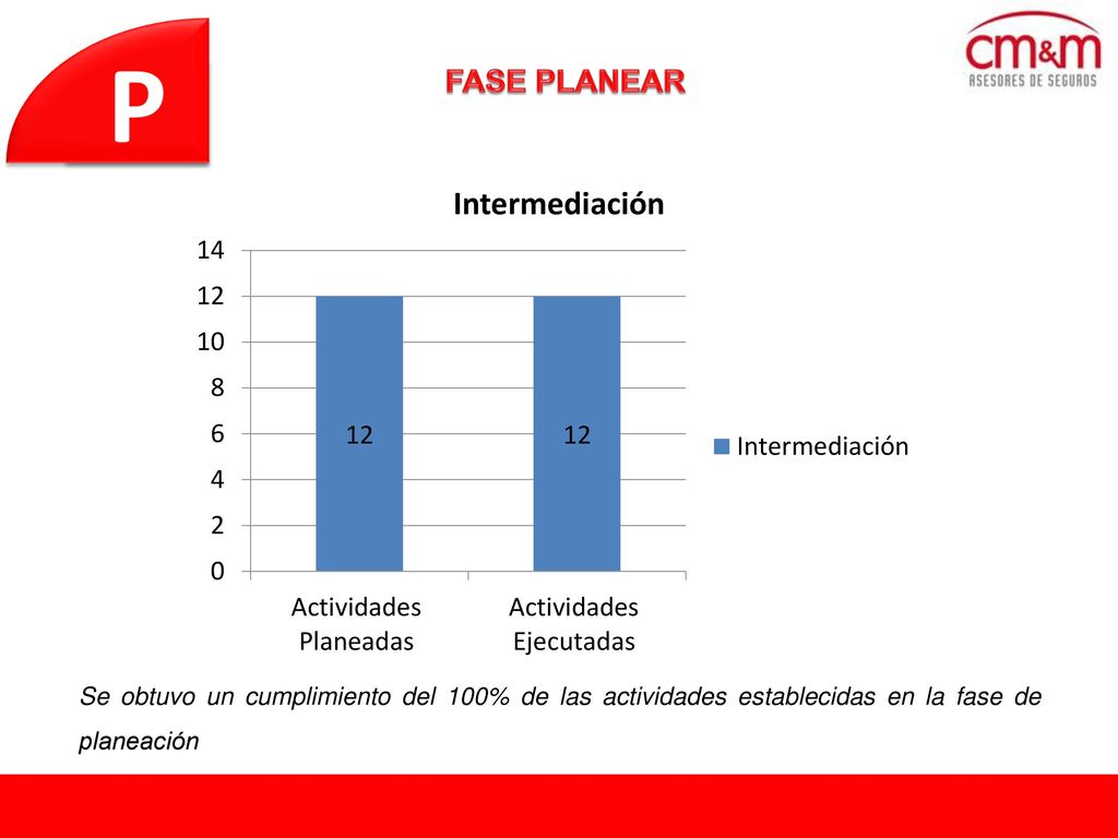 FASE PLANEAR Se obtuvo un cumplimiento del 100% de las actividades establecidas en la fase de planeación.