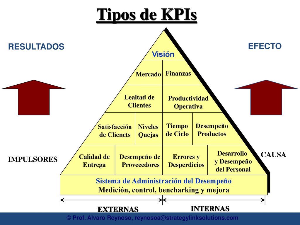 Tipos de KPIs RESULTADOS EFECTO Visión CAUSA IMPULSORES