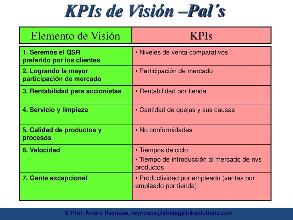 KPIs de Visión –Pal´s Elemento de Visión KPIs 1. Seremos el QSR