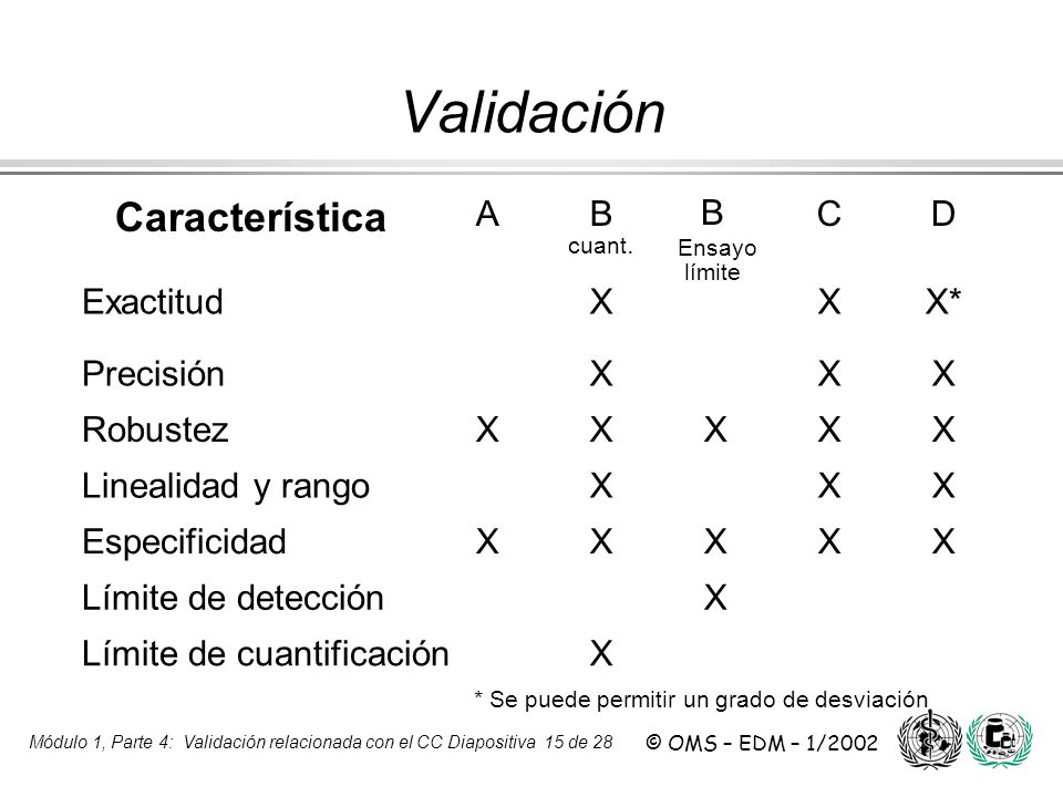 Validación Característica A B cuant. B Ensayo C D Exactitud X X*