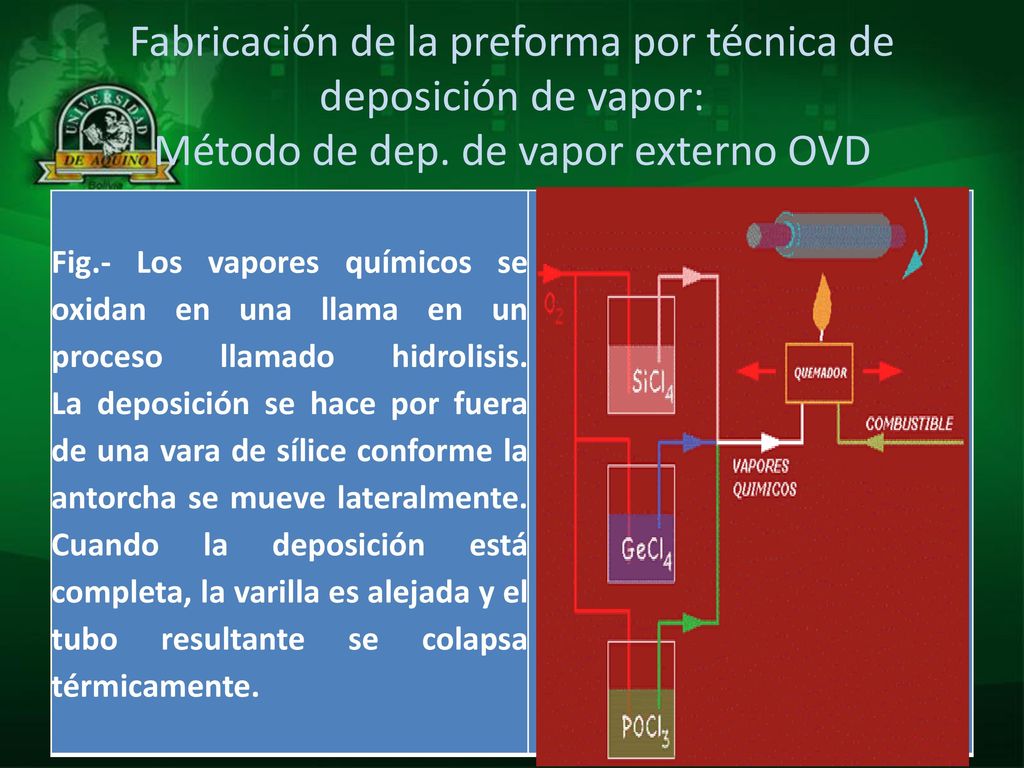 Fabricación de la preforma por técnica de deposición de vapor: Método de dep. de vapor externo OVD