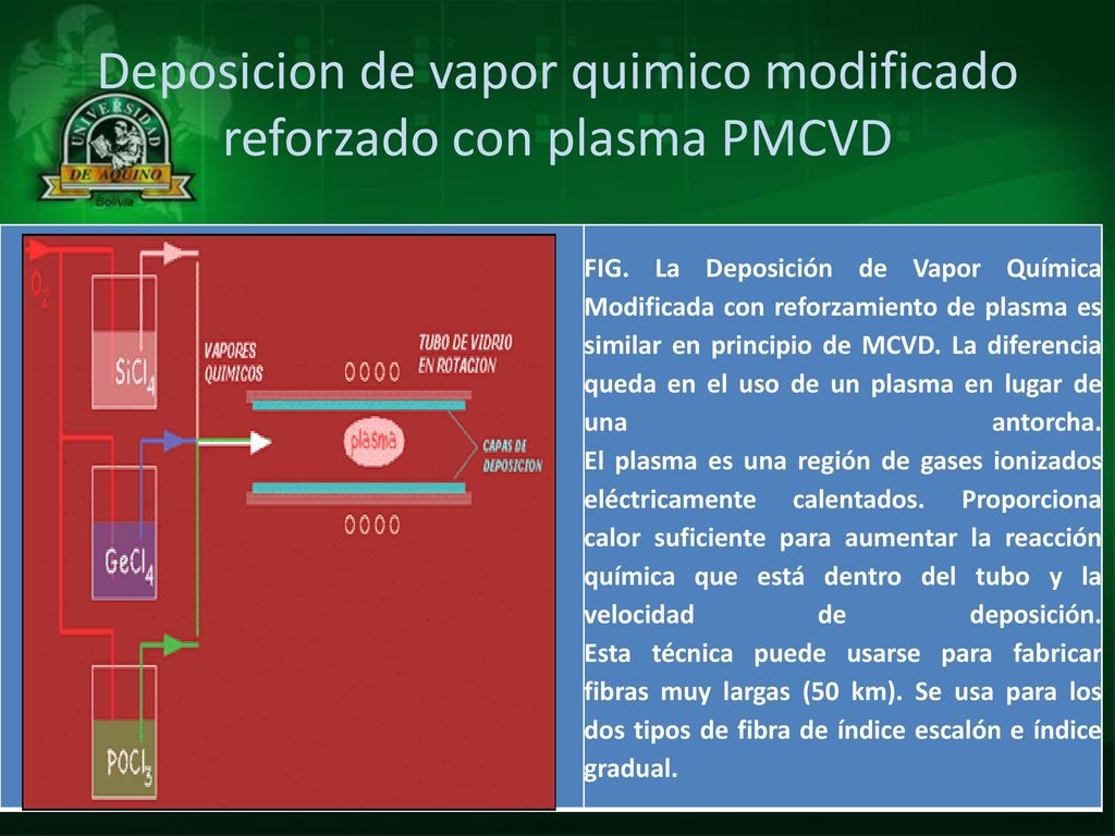 Deposicion de vapor quimico modificado reforzado con plasma PMCVD