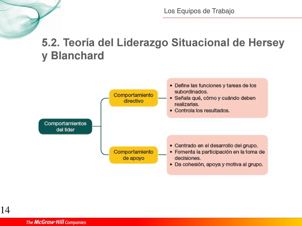 5.2. Teoría del Liderazgo Situacional de Hersey y Blanchard